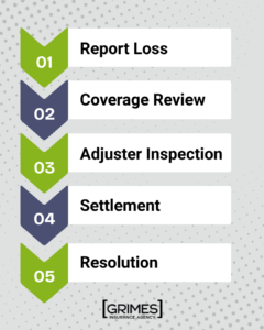 Flow chart depicting the process of filing a claim with Grimes Insurance Agency. Report loss, coverage review, adjuster inspection, settlement, and resolution