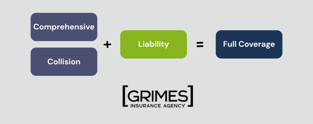Graphic depicting Collision and Comprehensive Coverage plus Liability Insurance equals Full Coverage.