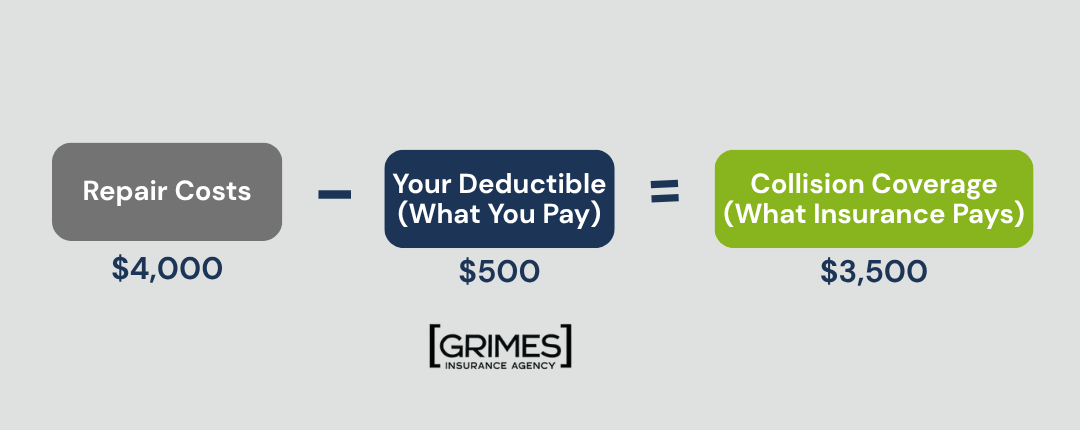 Graphic depicting an example formula of how deductibles work: Repair Costs ($4,000) minus Your Deductible (What You Pay, $500) equals Collision Coverage (What Insurance Pays, $3,500).