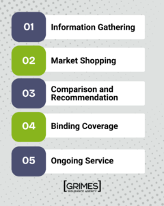 Graphic depicting the 5 steps of the quote process with an independent agent.