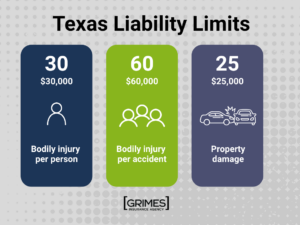 Definitions of Texas' Minimum Liability Limits (30/60/25)