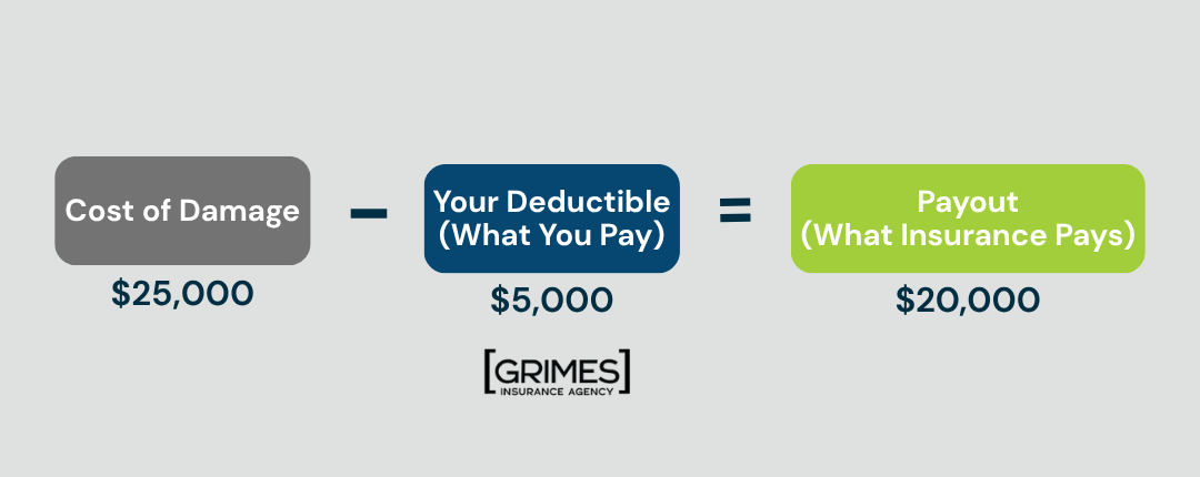 Graphic depicting commercial deductible example mentioned above.