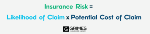 Graphic depicting image of "Insurance risk formula". Reads "Insurance risk = likelihood of claim x potential cost of claim"