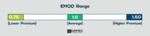 Graphic depicting the EMOD range, reading: on the left, 0.75 (lower premium), in the middle, 1.0 (average), and on the right, 1.50 (higher premium).