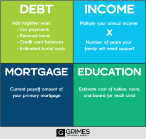 Graphic of DIME formula. Image of 4 squares with an explanation of each letter in the formula. Debt: Add together your: Car payments, Personal loans, Credit card balances, Estimated burial costs Income: Multiply your annual income by the number of years your family will need support Mortgage: Current payoff amount of your primary mortgage Education: Estimate cost of tuition, room, and board for each child