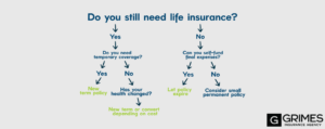 Graphic of decision chart for the question "Do you still need life insurance?" based on article content.