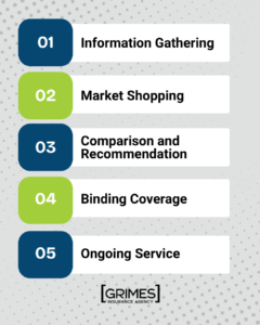 Graphic depicting the 5 steps of the insurance quote process