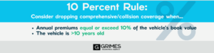 Graphic depicting the 10 percent rule. Overlay text reads: Consider dropping comprehensive/collision coverage when... Annual premiums equal or exceed 10% of the vehicle’s book value and/or the vehicle is greater than 10 years old.
