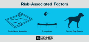 Graphics depicting some risk-associated factors. Factor images include a pool, trampoline, and a dog (to denote certain dog breeds)
