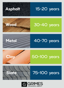 Graphic of roof material lifespans. Text reads: "asphalt 15-20 years, wood 30-40 years, metal 40-70 years, clay 50-100 years, slate 75