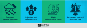 Graphic depicting images of additional factors that can increase home insurance, listed below