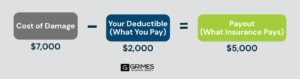 Graphic depicting an example formula of how deductibles work: Repair Costs ($7,000) minus Your Deductible (What You Pay, $2,000) equals the insurance payout(What Insurance Pays, $5,000).