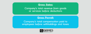 Graphic listing gross sales vs. gross payroll definitions. Text reads, gross sales: company's total revenue from goods or services before deductions, gross payroll: company's total compensation paid to employees before withholding and taxes.
