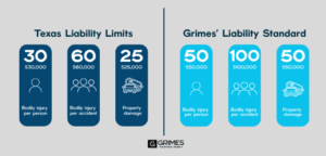 Definitions of Texas Liability Limits and Grimes' Liability Limit Standards (50/100/50). Information is included in written section above.