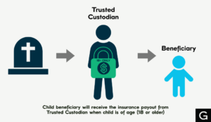 Image shows the relationship between trusted custodian and beneficiary. Text box reads below: Child beneficiary will receive the insurance payout from Trusted Custodian when child is of age (18 or older)