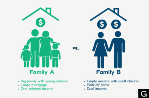 Comparison of two families looking for life insurance. Image shows Family A as a family of four with young children, a large mortgage, and one primary income. Family B is shown as empty nesters with adult children, a paid off house, and dual income. The image is meant to depict the example previously mentioned above.