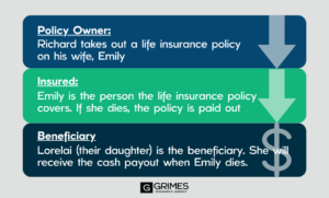 Image depicts a text example of life insurance roles. Text reads: (Policy Owner) Richard takes out a life insurance policy on his wife, Emily. (Insured) Emily is the person the life insurance policy insures. If she dies, the policy is paid out. (Beneficiary) Lorelai, their daughter, is the beneficiary. She will receive the cash payout when Emily dies.