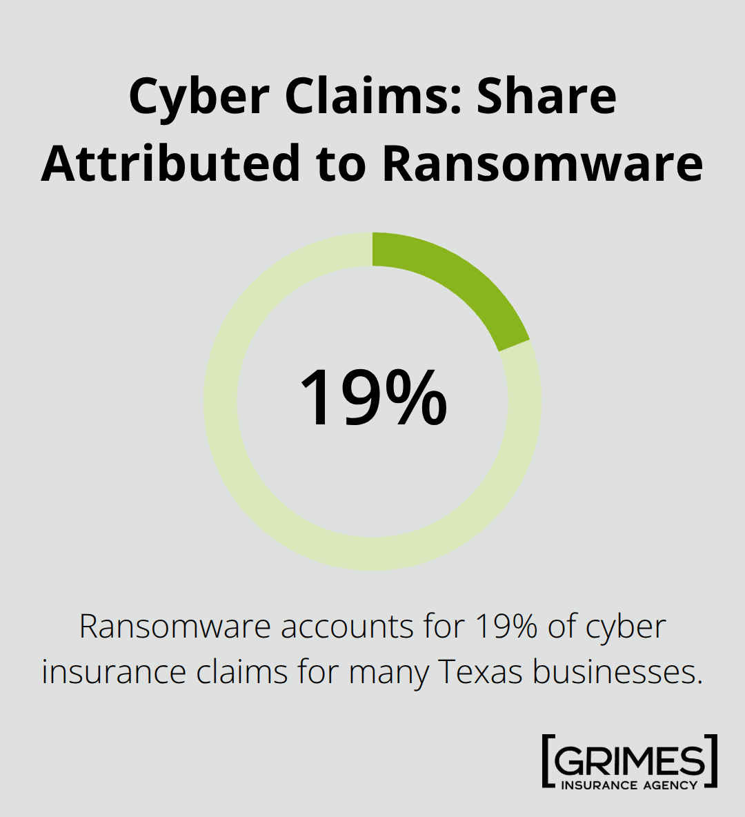 Percentage of cyber insurance claims attributed to ransomware among Texas businesses. - Commercial property risk assessment