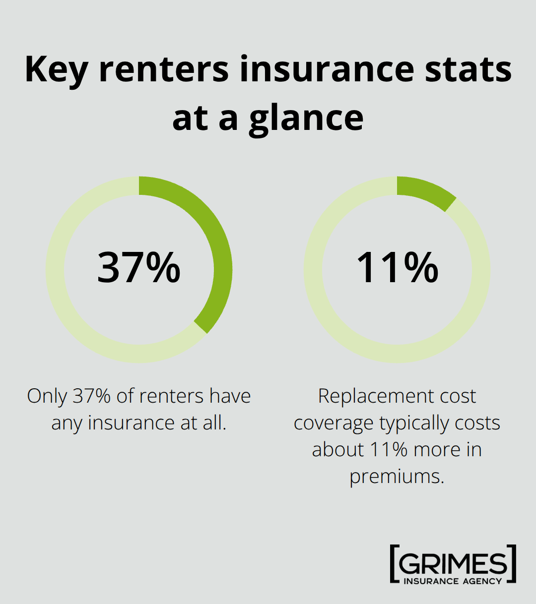 Two key renters insurance statistics shown as percentages for U.S. renters - Home insurance for renters