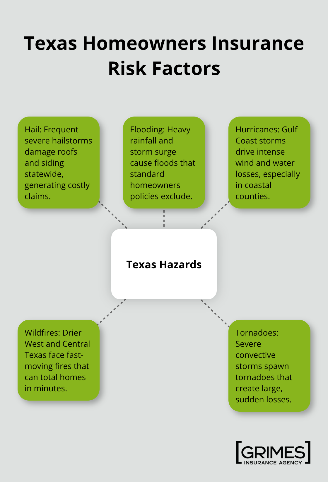 Visual of major Texas hazards that raise homeowners insurance premiums in Texas - Homeowners insurance Texas guide
