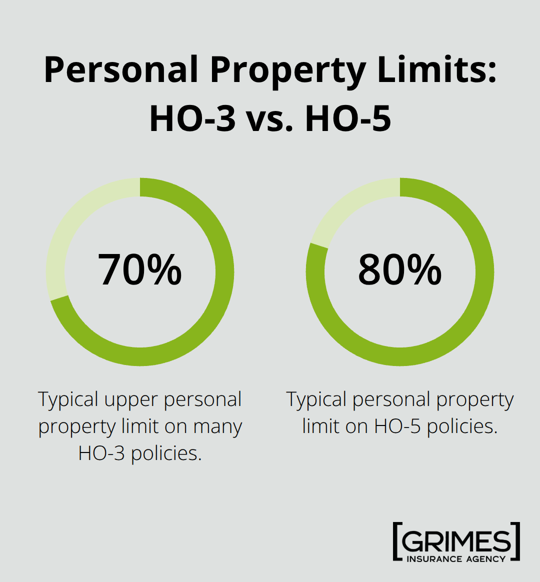 Comparison of typical personal property coverage percentages on HO-3 and HO-5 policies