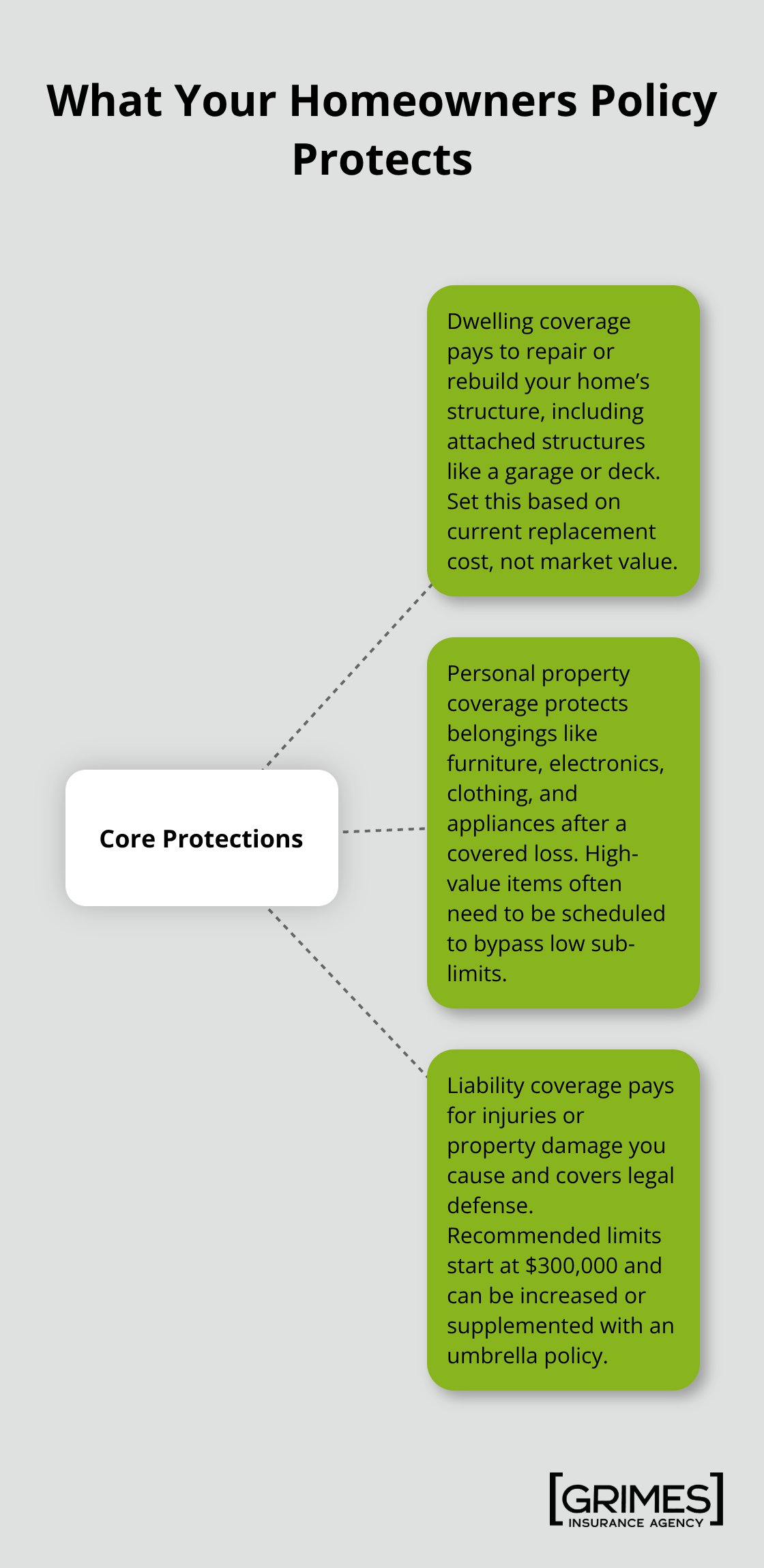 Infographic showing the three core parts of a homeowners policy: dwelling, personal property, and liability.