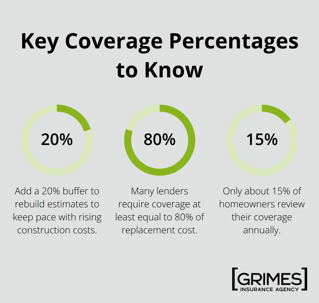 Chart highlighting 20% buffer for rebuild estimates, 80% lender minimum, and 15% who review coverage annually. - Homeowners insurance basics