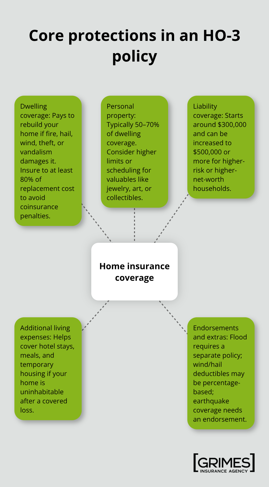 Overview of key home insurance protections for Lubbock homeowners