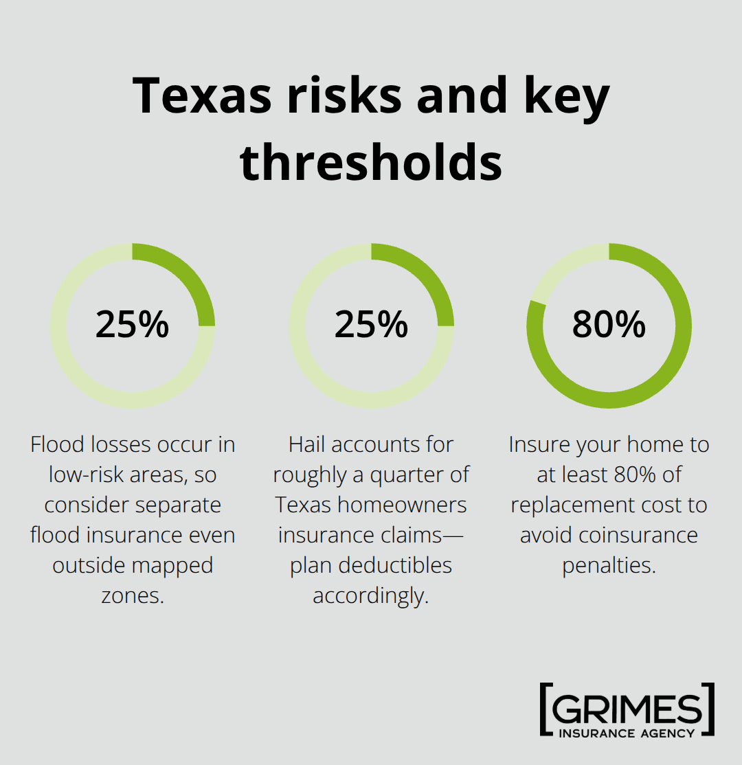 Percentages highlighting flood risk, hail claims, and coverage threshold in Texas - Lubbock home insurance options