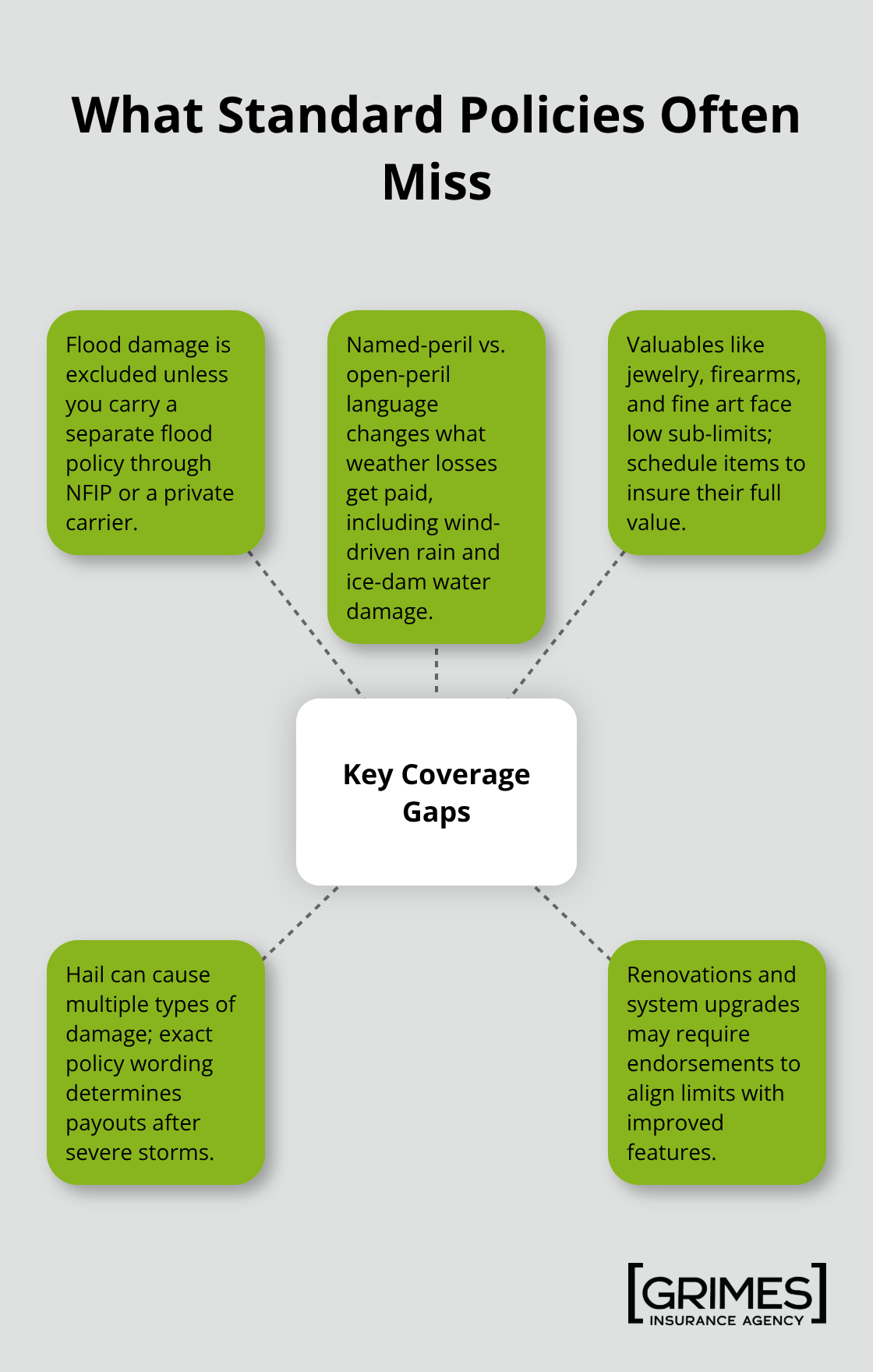 Hub-and-spoke diagram showing common home insurance coverage gaps for Lubbock homeowners - Lubbock home insurance tips