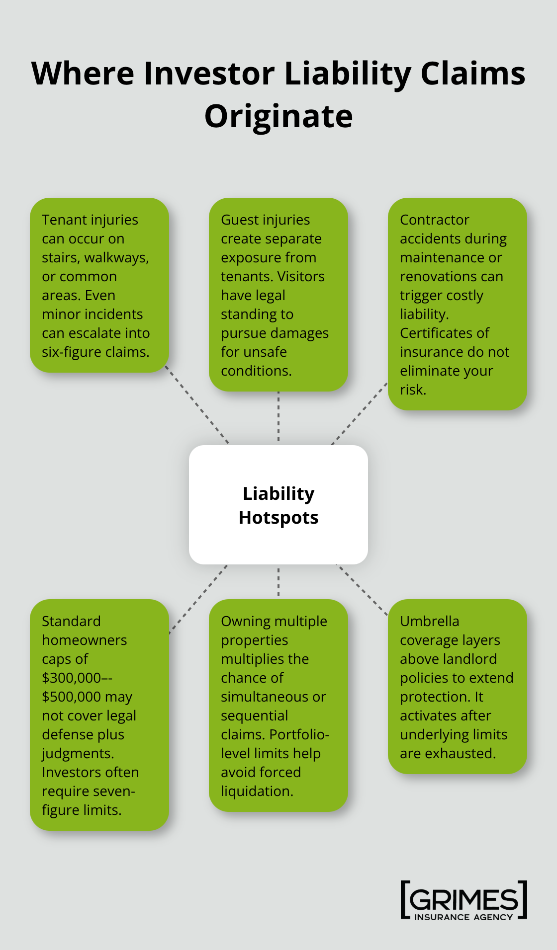 Hub-and-spoke showing common liability sources for U.S. real estate investors and why higher limits matter - Real estate investor insurance