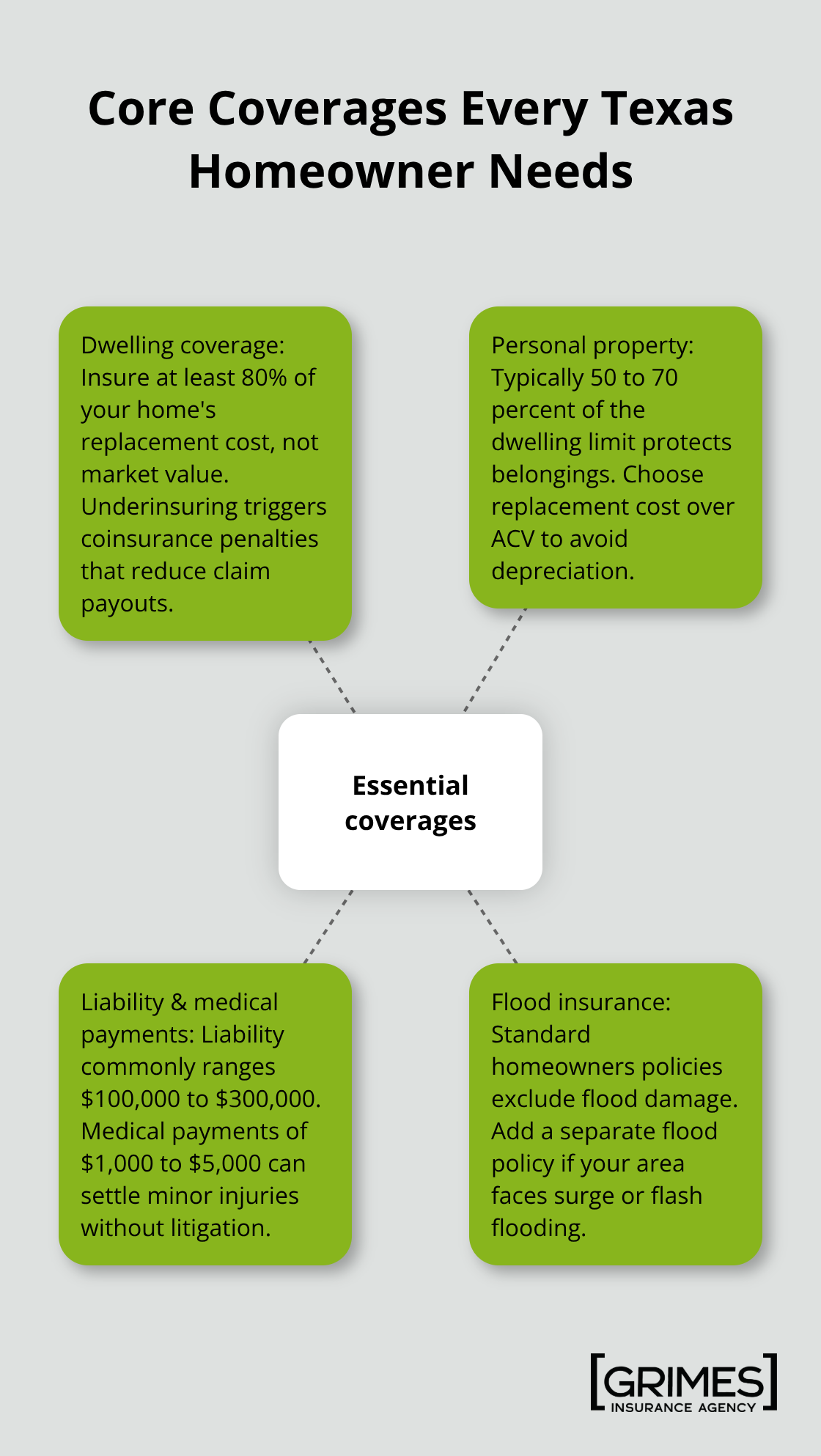 Hub-and-spoke diagram of essential Texas home insurance coverages. - Texas homeowners insurance basics