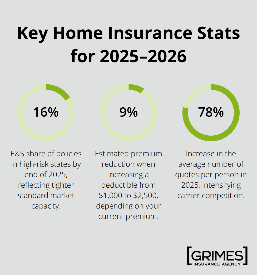 Infographic showing key home insurance percentages for U.S. homeowners in 2025–2026. - affordable home insurance tips 2026