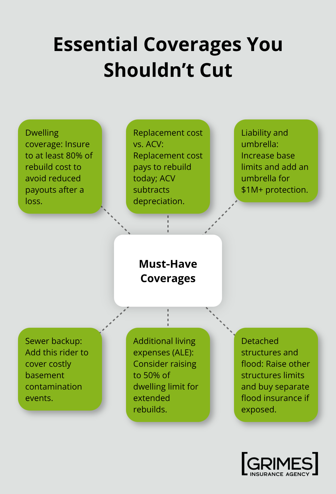 Hub-and-spoke diagram highlighting core homeowners insurance coverages to prioritize. - affordable home insurance tips 2026