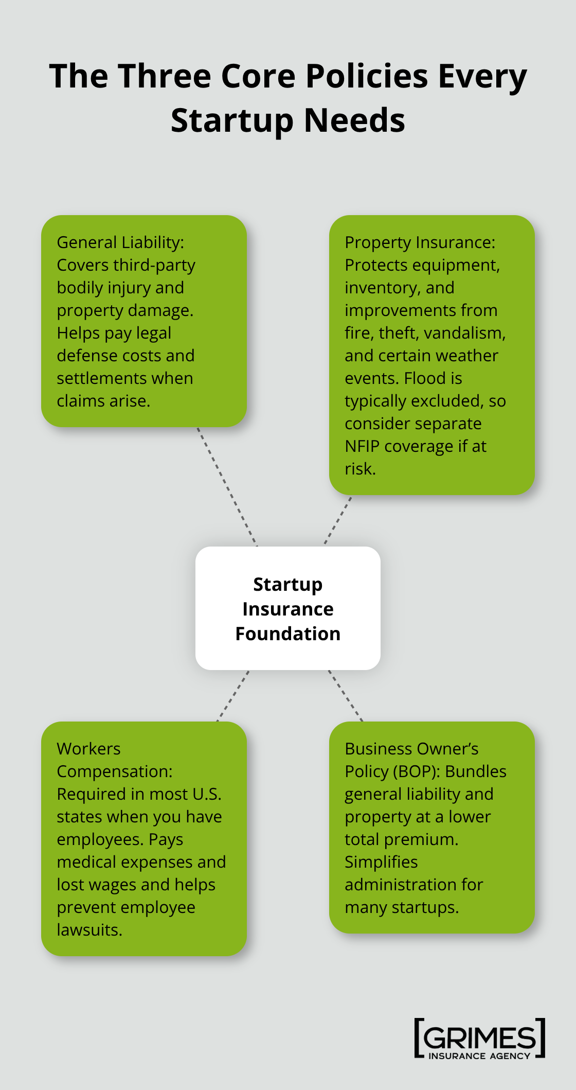 Visualization of the core insurance policies that form a startup’s foundation in the U.S.