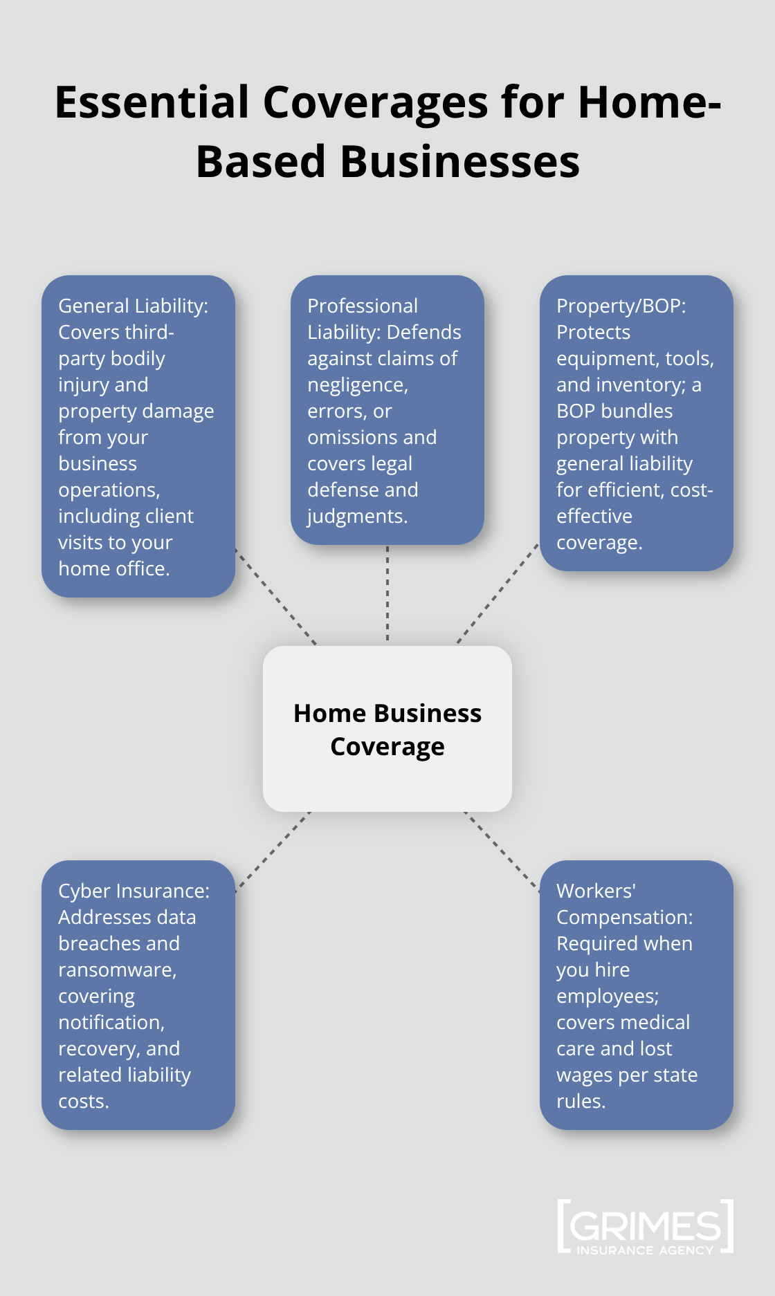 Hub-and-spoke visualization of key insurance types that protect home-based businesses - business insurance for home-based businesses