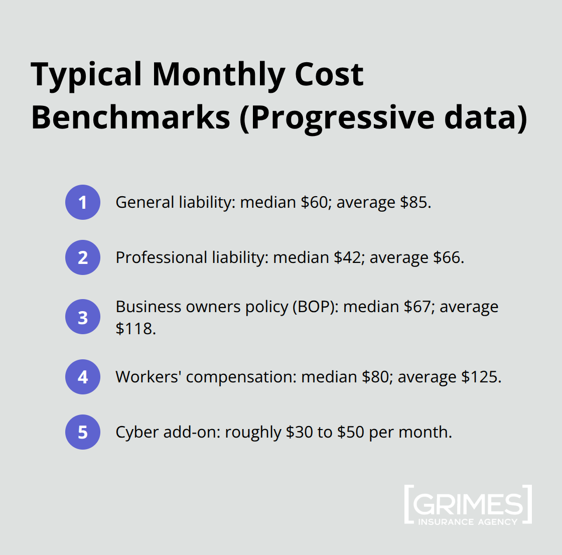 Compact list of median and average monthly costs for key small-business coverages
