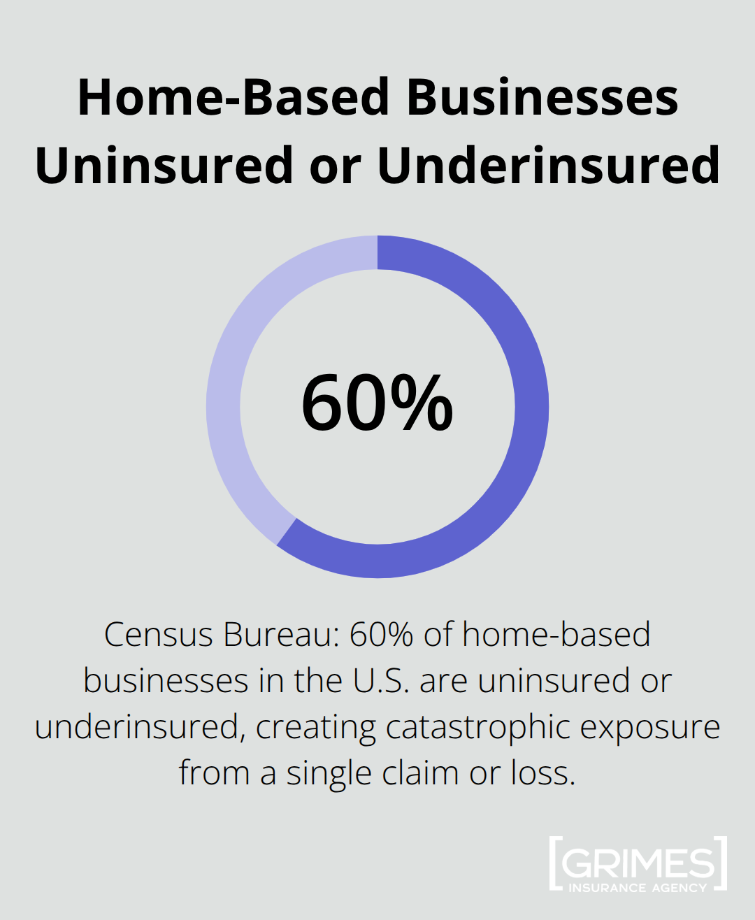 Share of U.S. home-based businesses that are uninsured or underinsured - business insurance for home-based businesses