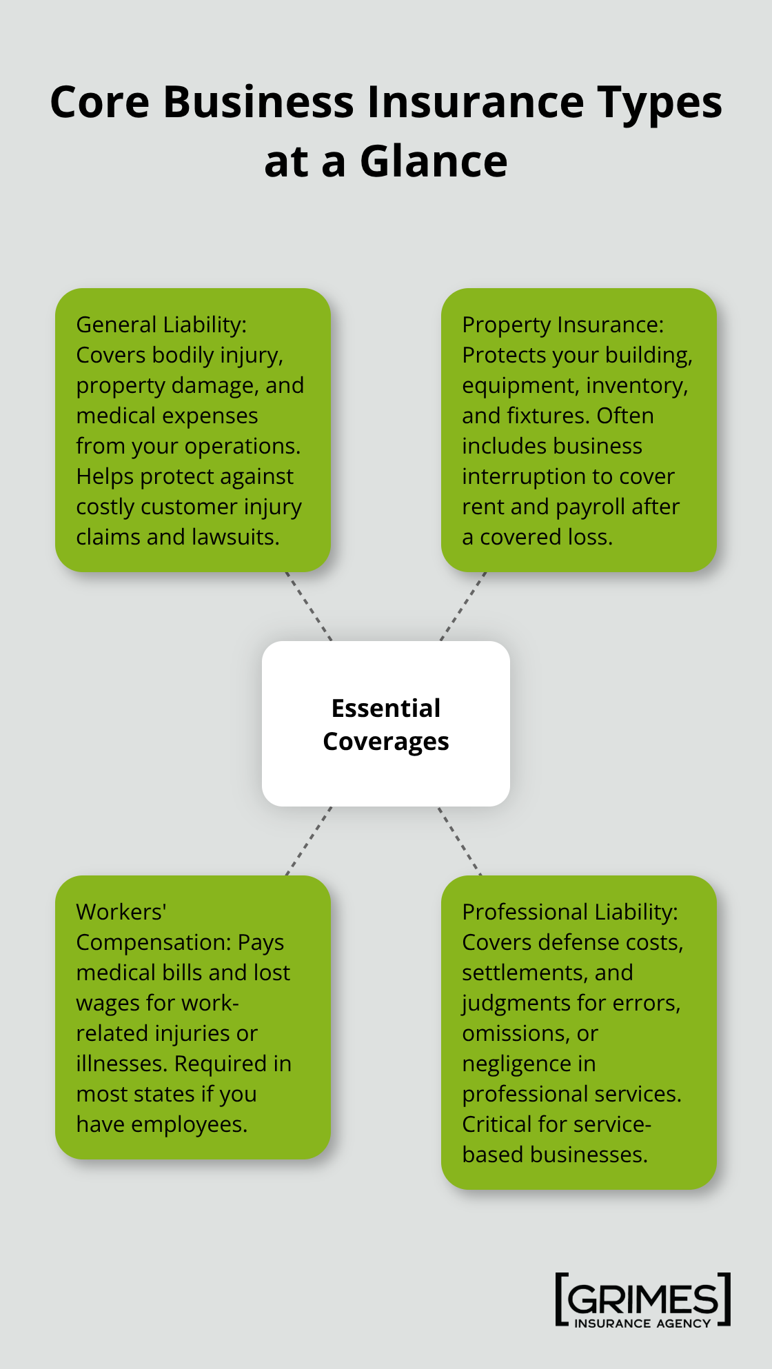 Hub-and-spoke diagram showing four essential business insurance coverages and what they do. - business insurance planning for entrepreneurs