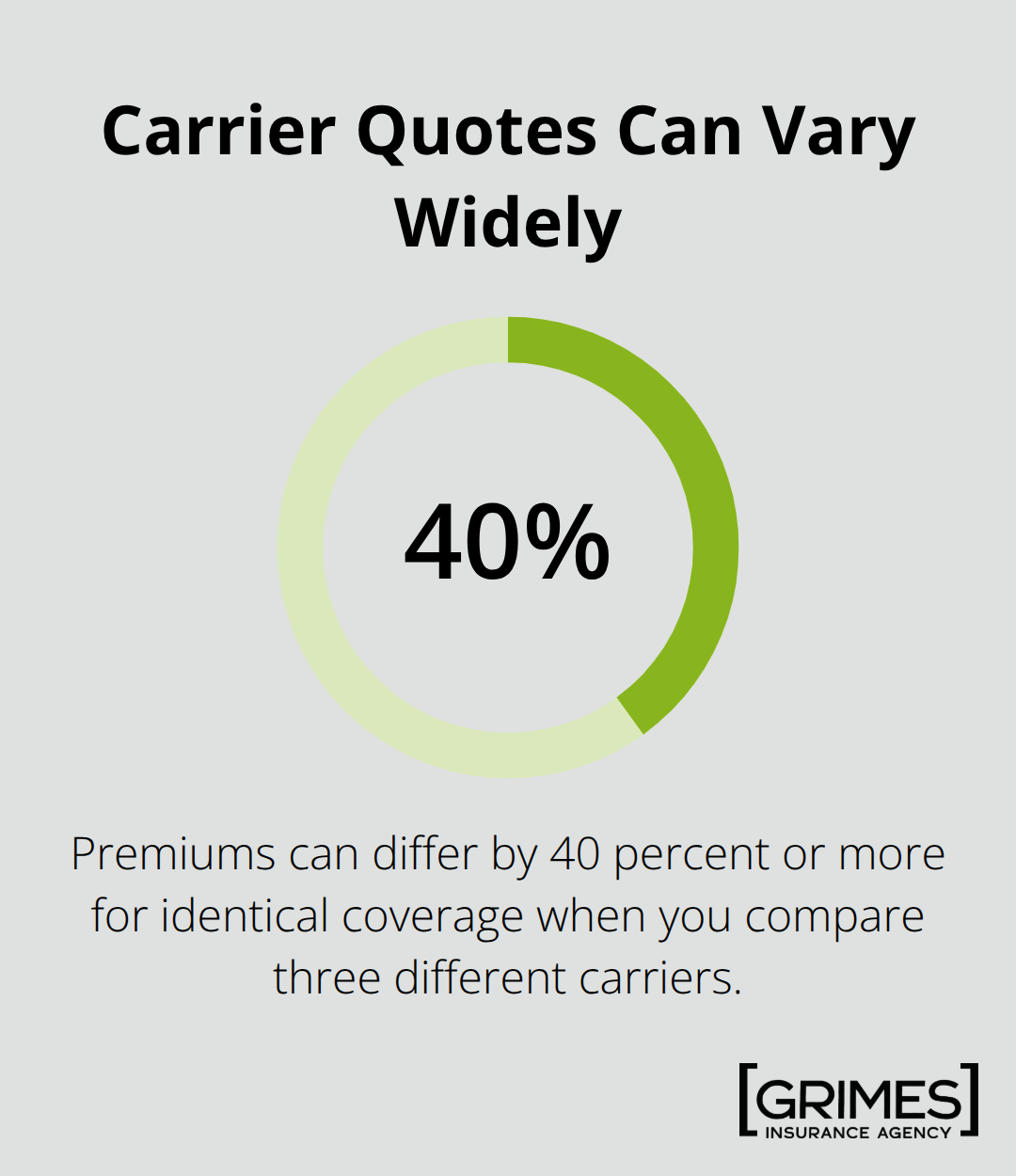 Percentage highlight showing how premiums can differ across carriers for identical coverage. - business insurance planning for entrepreneurs