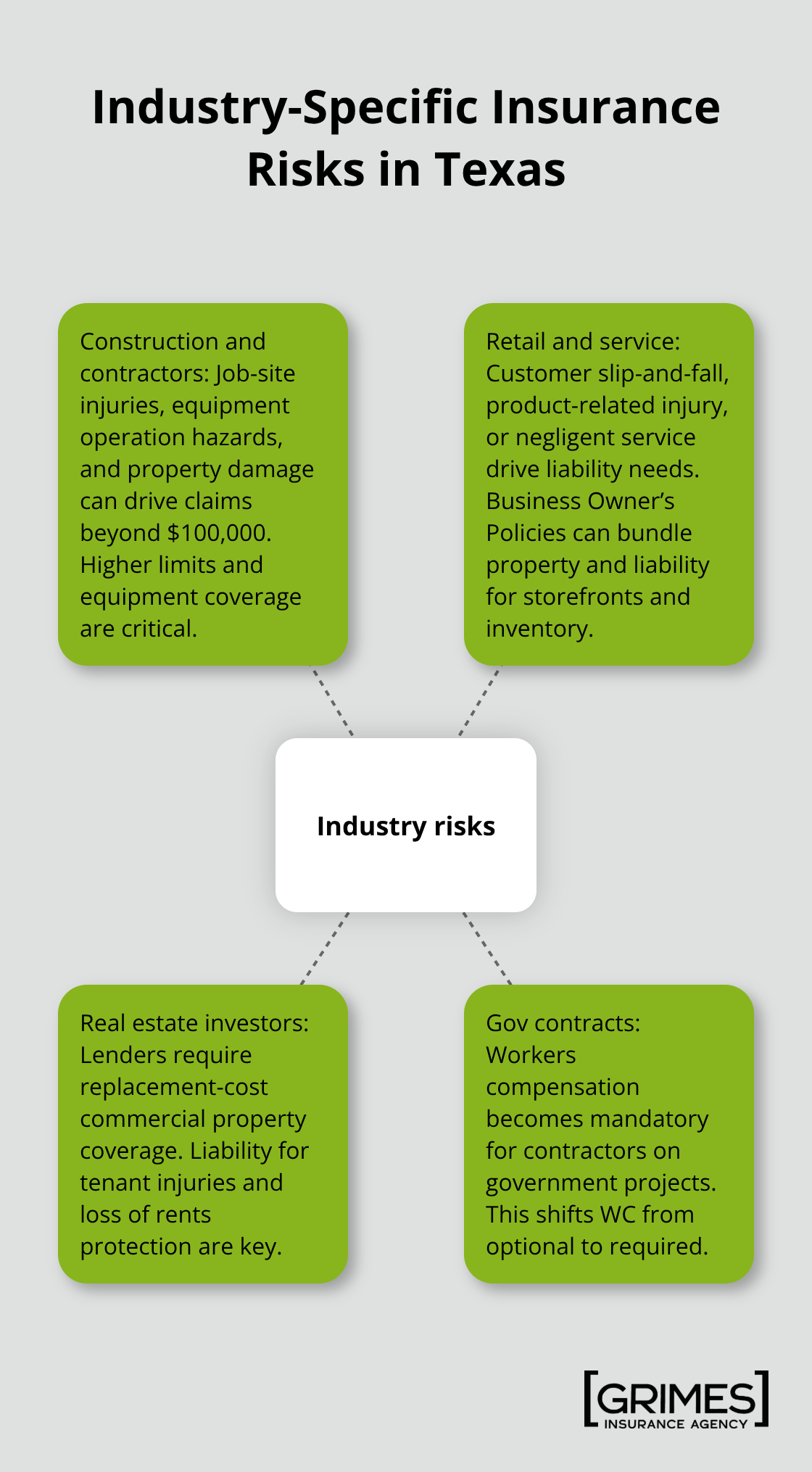 Hub-and-spoke diagram showing how insurance needs vary by industry in Texas