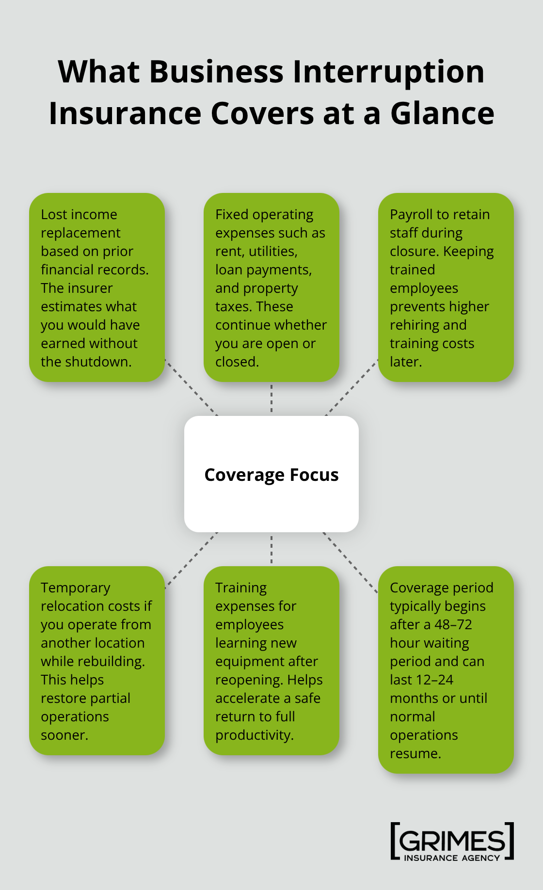 Key components covered by business interruption insurance, including lost income and essential operating costs. - business interruption insurance explained 2026