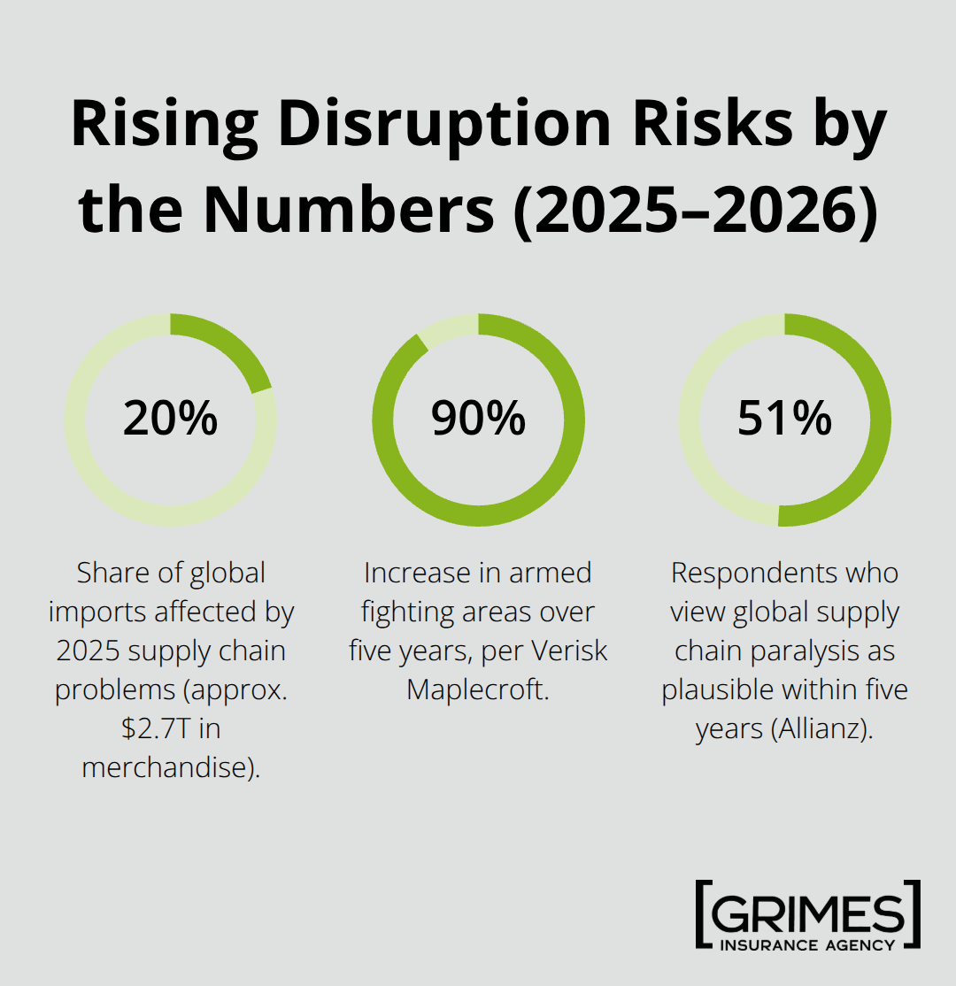 Percentages highlighting global disruption risks affecting businesses. - business interruption insurance explained 2026