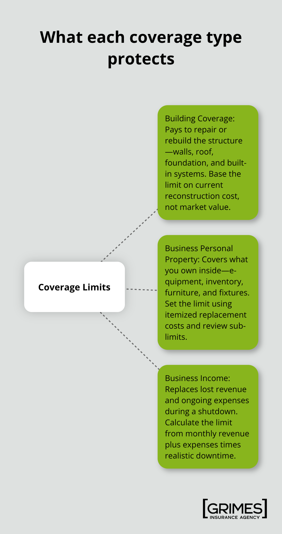 Hub-and-spoke showing building, business personal property, and business income coverage roles - commercial property insurance coverage limits