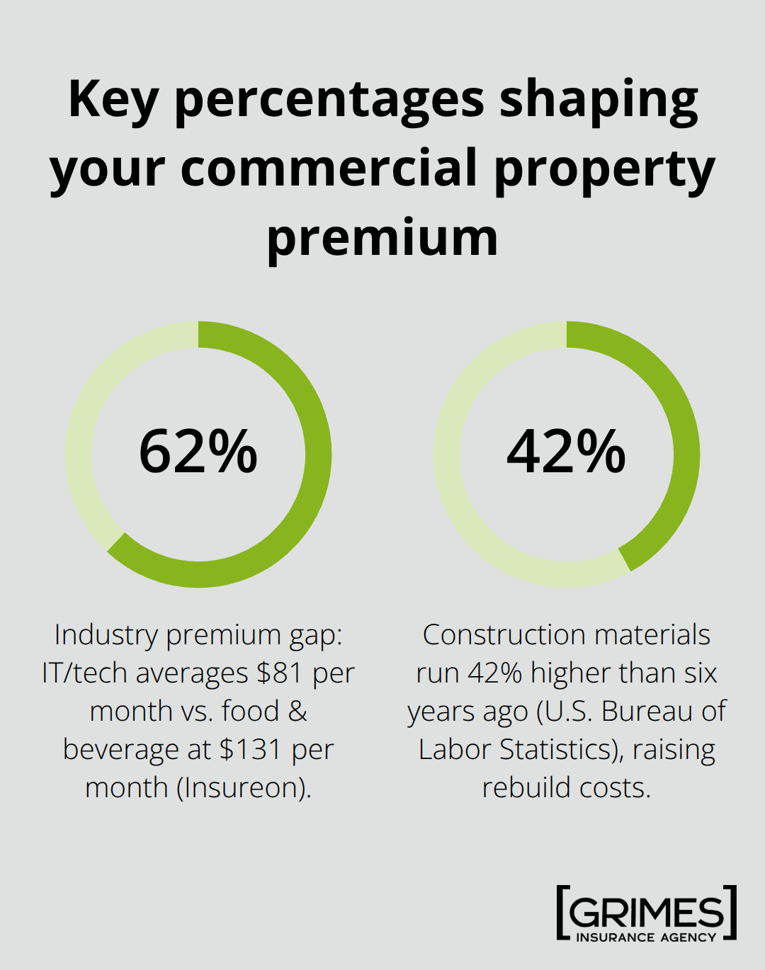 Two key percentages that influence commercial property insurance costs: a 62% industry premium gap and a 42% rise in construction materials. - commercial property insurance factors