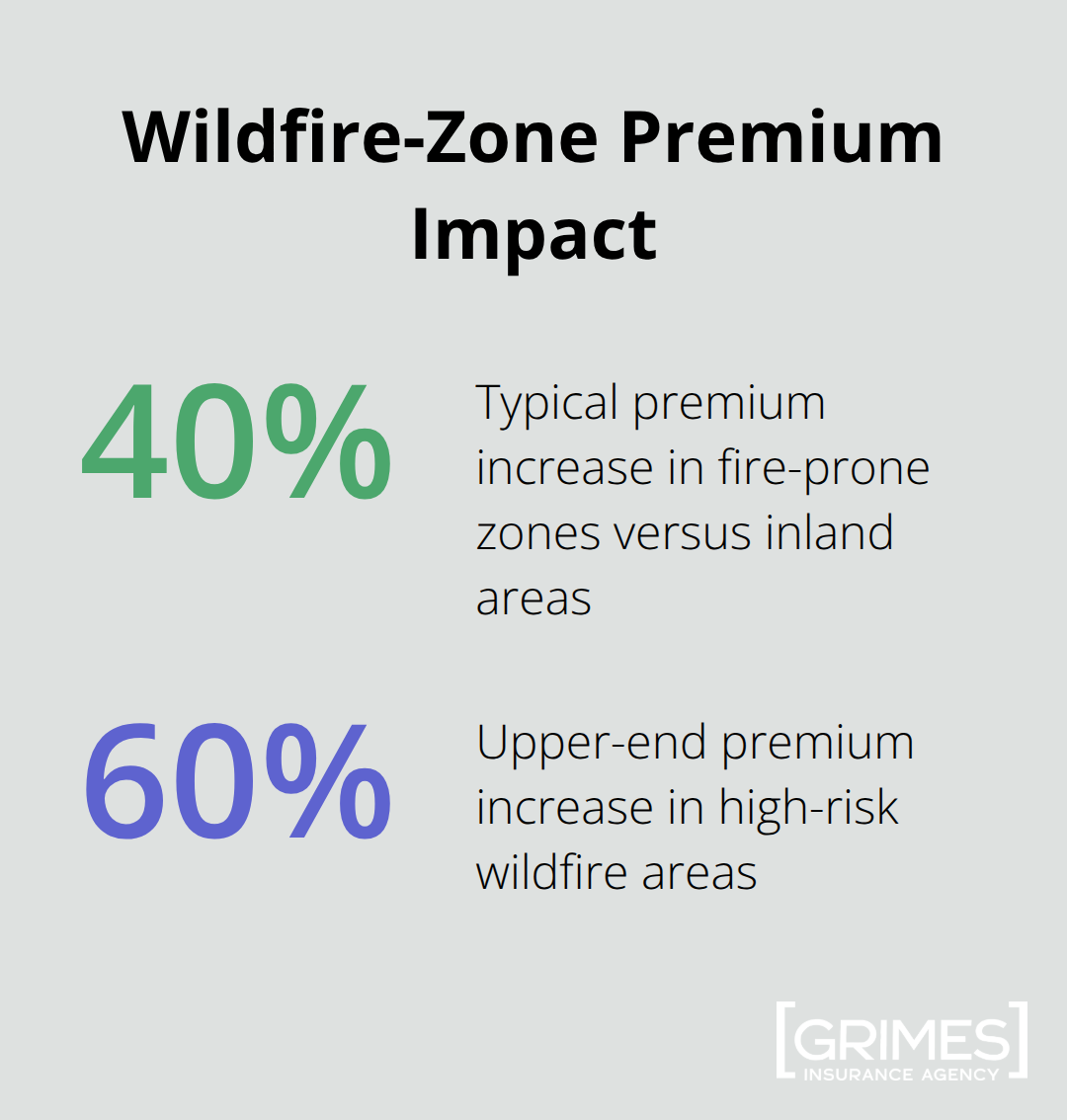 Premium increases for properties in fire-prone zones versus inland properties