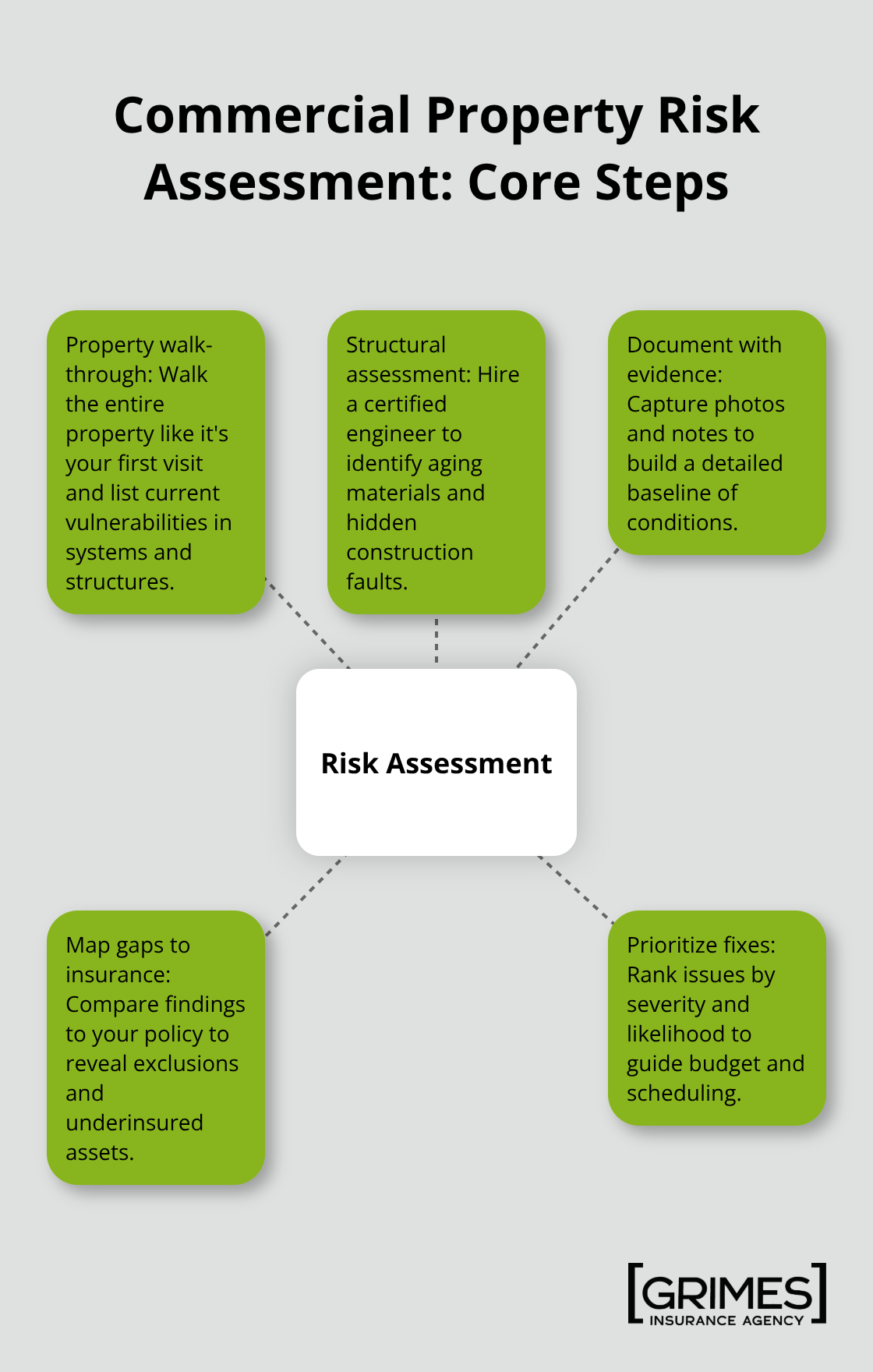 Diagram showing the key steps of a commercial property risk assessment for U.S. property owners. - commercial property protection tips