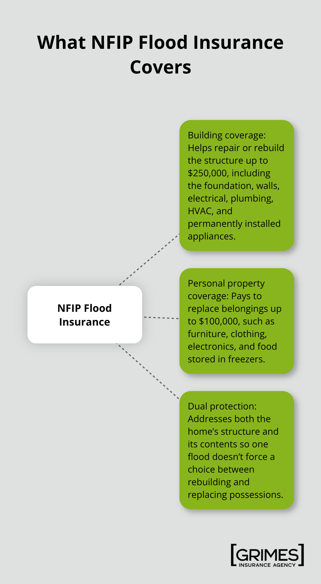 Diagram showing NFIP flood insurance coverage split between building coverage and personal property coverage for Texas homeowners.