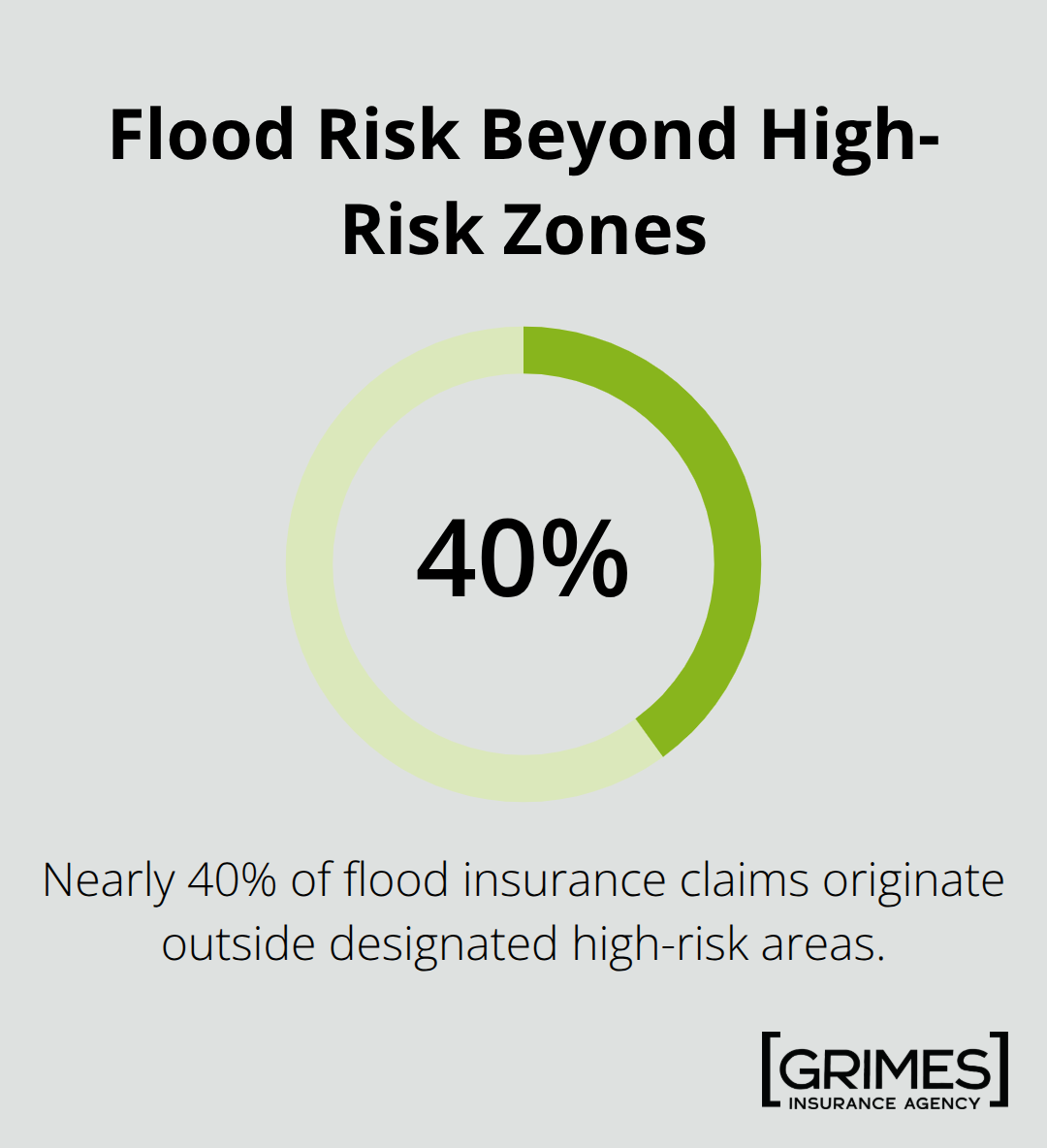 Chart showing that nearly 40% of flood claims come from outside high-risk zones in the U.S. - flood insurance benefits for Texas homeowners