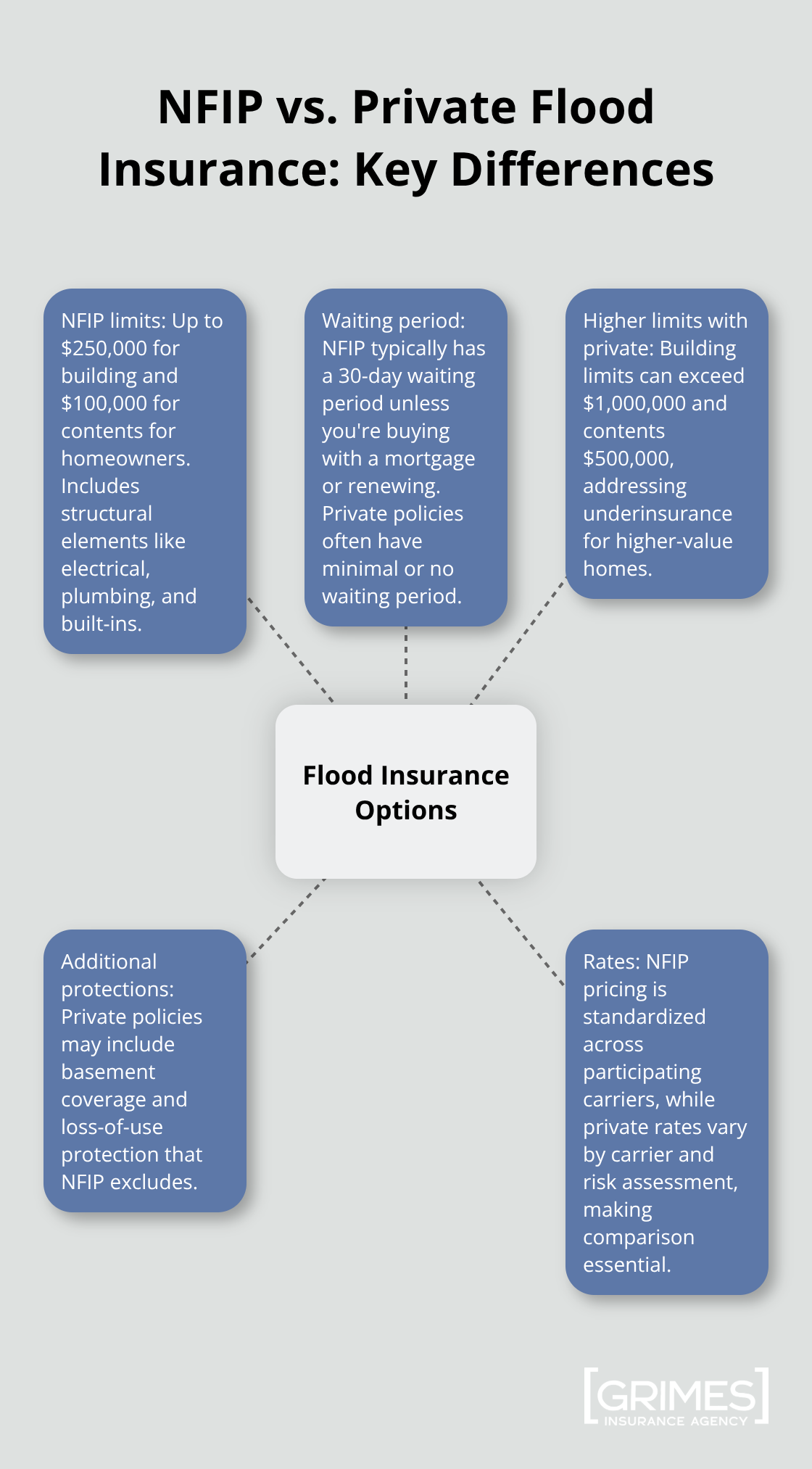 Hub-and-spoke diagram comparing NFIP and private flood insurance features and limitations. - flood insurance coverage options 2025